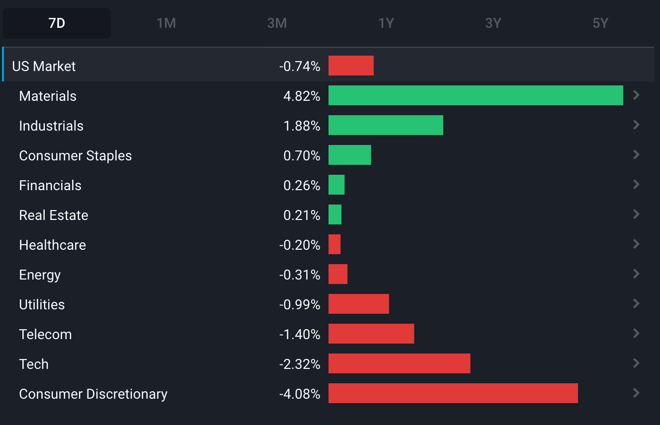 Commodity And Oil Stocks Defy Market Weakness Simply Wall St